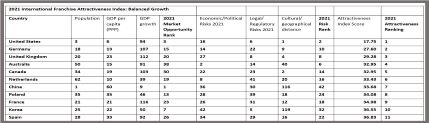 2021 International Franchise Attractiveness Index Top 11 Country Ranking