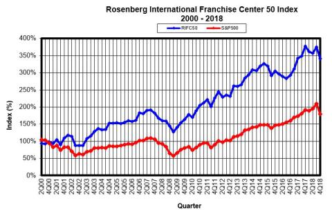 RIFC 50 Rosenberg International Franchise Center Index