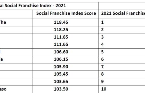 2021 global social franchise index top 10