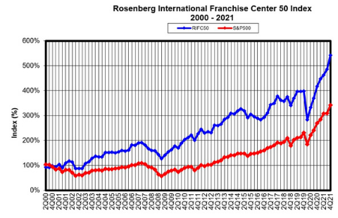 Rosenberg International Franchise Center 50 Index 2000-2021