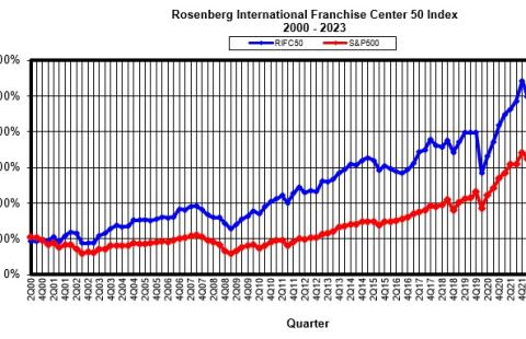 Rosenberg International Franchise Center 50 Index (2000-2023)