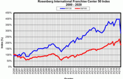 Rosenberg International Franchising q1_2020_tickertape_chart_rifc_50_index