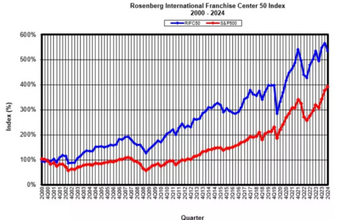 Rosenberg International Franchise Center’s RIFC 50 Index 