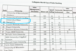 UNH sales top 50 Collegiate World Cup of Sales