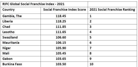 2021 global social franchise index top 10