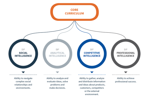 Core curriculum intelligences diagram