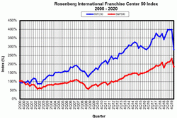 Rosenberg International Franchising q1_2020_tickertape_chart_rifc_50_index