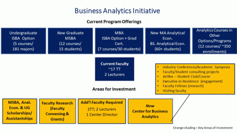 Paul College analytics initiative