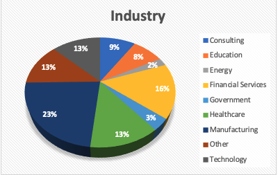 MBA-industry-data