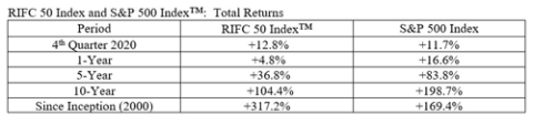 RIFC 50 Index Q4 2020 table Report