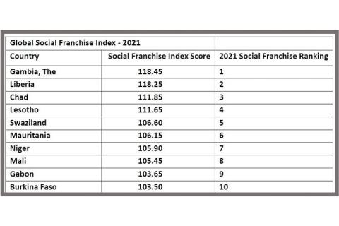 RIFC Global Social Franchise Index