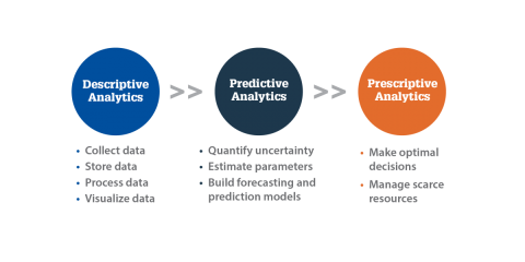 Domains of Business Analytics diagram