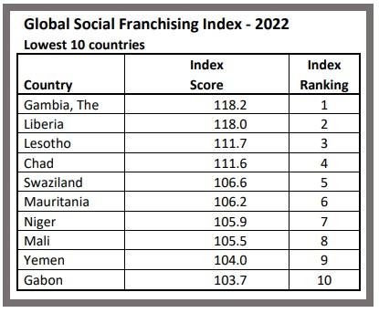 2022 RIFC Global Social Franchise Index top 10 poorest countries list
