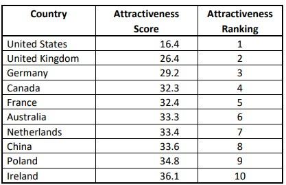 2022 International Franchise Attractiveness Index RIFC