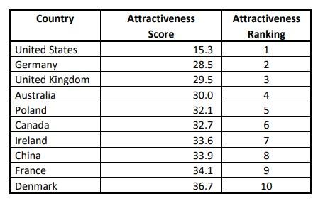 2023 RIFC International Franchise Attractiveness Index
