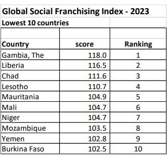 2023 Global Social Franchise Index