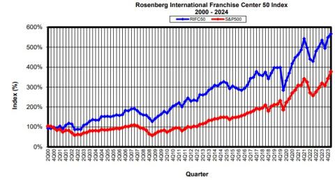 RIFC 50 Index Q1 2024 Ticker Tape graph chart