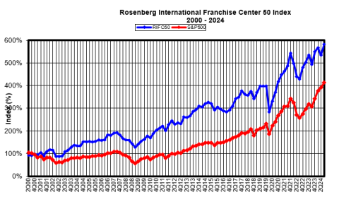 Q3 2024 Graph RIFC 50 Index 