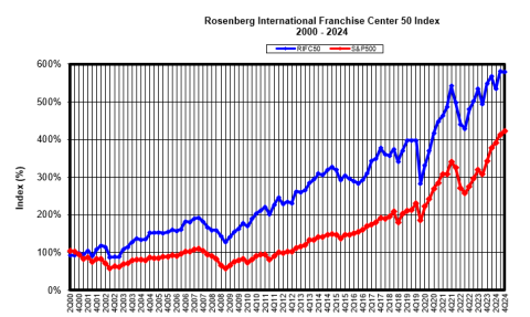 Q4 2024 RIFC50 Franchise Index Graph Image 