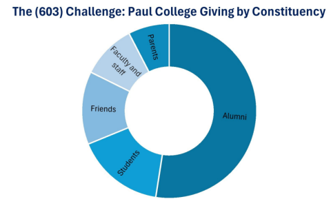 Paul College 603 Challenge Donation Graph