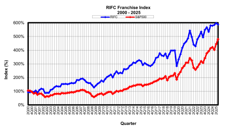 Q3 2025 RIFC Index graph showing 2000  - third quarter 2025 total returns