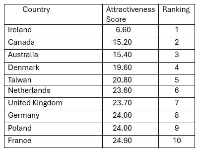 2025 chart showing top 10 international countries for franchising opportunities