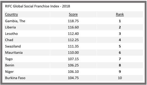 2018 Global Social Franchise Index Top 10 Country List