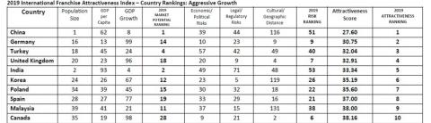 2019 International Franchise Attractiveness Index - Country Rankings Top 10: Balanced Growth - China, Germany, Turkey, UK, India, Korea, Poland, Spain, Malaysia, Canada