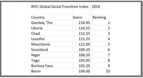 2019 RIFC Top 10 Global Social Franchise Index - Gambia, Liberia, Chad, Lesotho, Mauritania, Swaziland, Niger, Togo, Burkina Faso, Benin