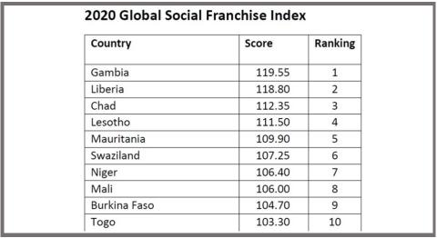 2020 Top 10 Global Social Franchise Index - Gambia, Liberia, Chad, Lesotho, Mauritania, Swaziland, Niger, Mali, Burkina Faso, Togo