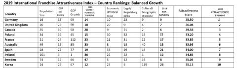 2019 International Franchise Attractiveness Index - Country Rankings Top 10: Balanced Growth - Germany, UK, Canada, Poland, France, Australia, Spain, Ireland, Sweden, Korea