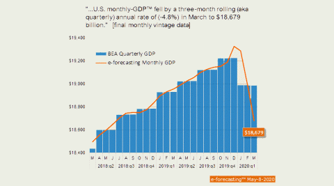 e-forecasting-5.8.2020 us_monthy-gdp_simos